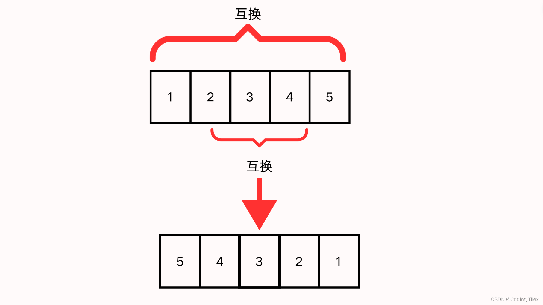 Java实现逆序,在这里插入图片描述,第2张