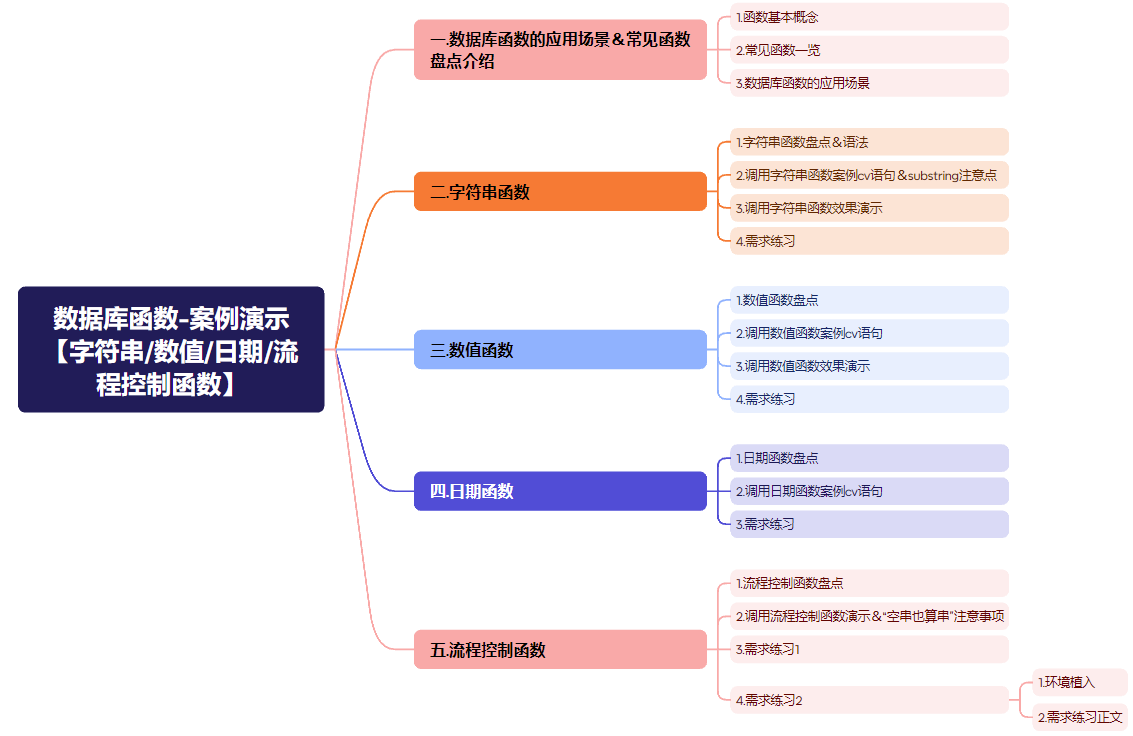 【MySQL】数据库函数-案例<span style='color:red;'>演示</span>【<span style='color:red;'>字符串</span>/数值/日期/流程控制函数】（<span style='color:red;'>代码</span><span style='color:red;'>演示</span>＆可cv<span style='color:red;'>代码</span>）