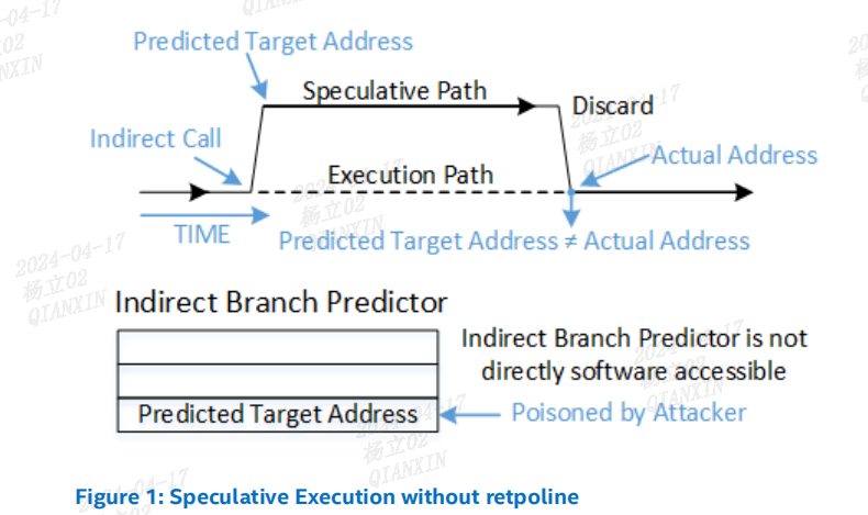 Spectre-v2 以及 Linux Retpoline技术简介