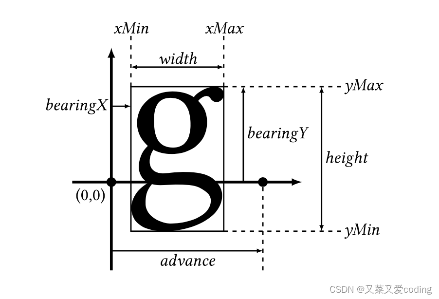 Android使用OpenGL和FreeType绘制文字