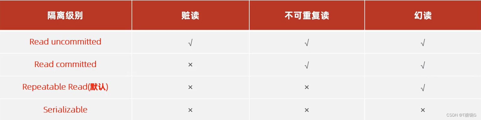 简单了解MySql以及一些简单的应用MySql