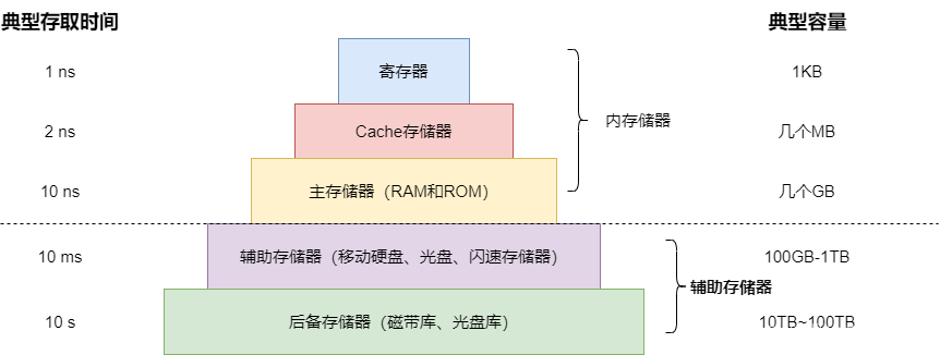 内存储器之只读存储器（ROM），随机存取存储器（RAM）和Cache详解