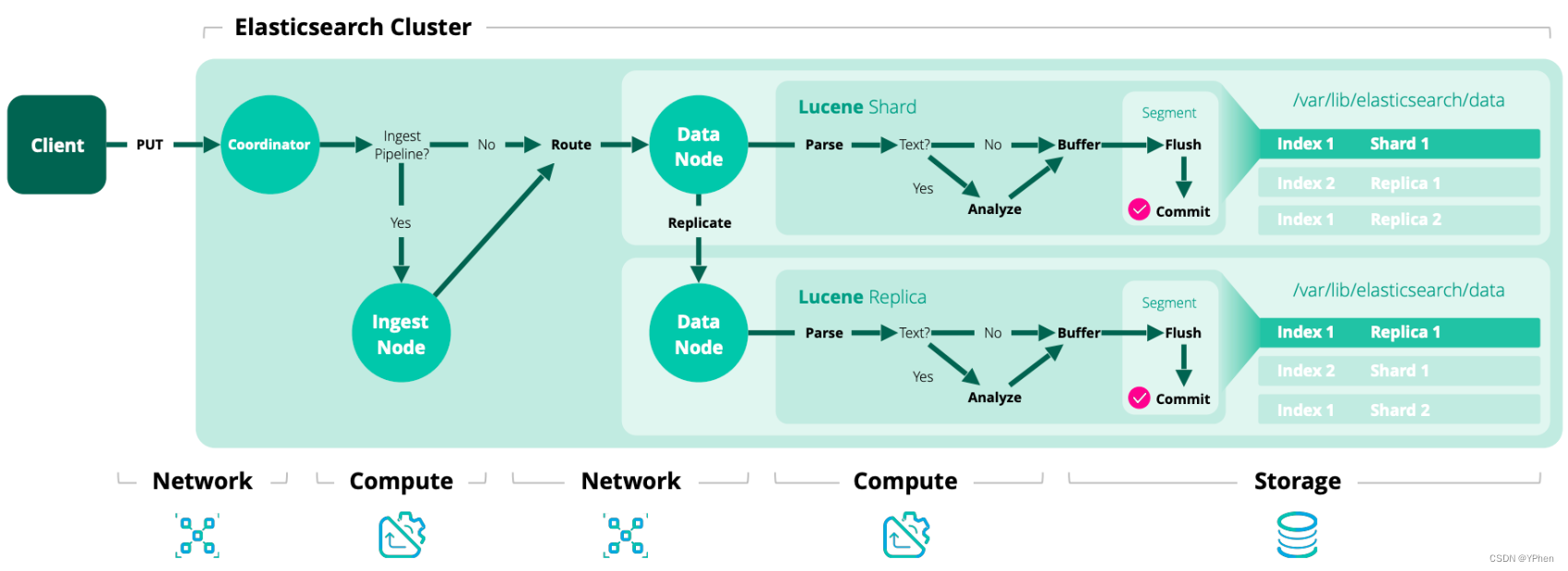 Basic write model