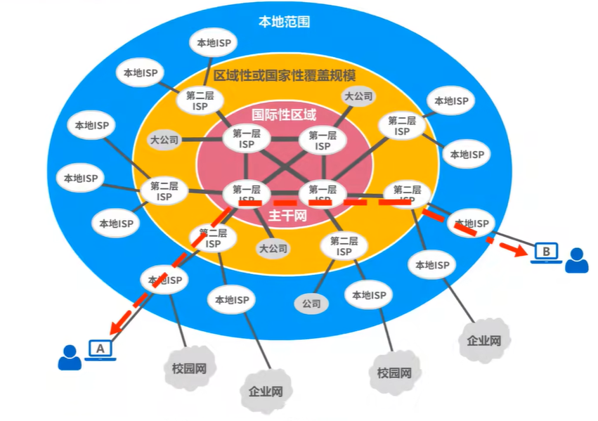 【计算机网络】概述