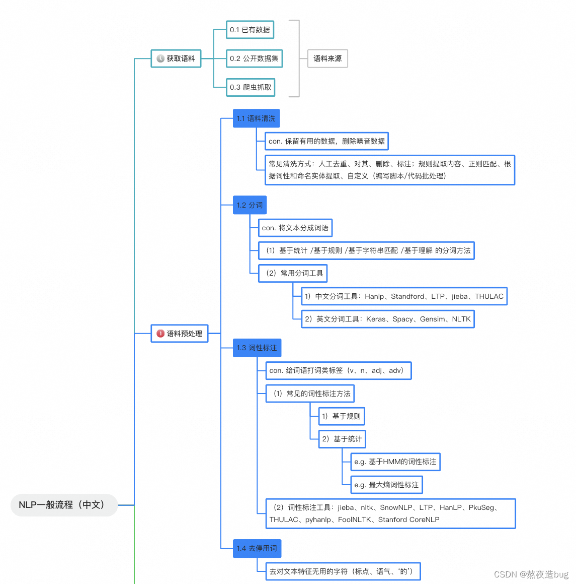 自然<span style='color:red;'>语言</span>处理学习路线（<span style='color:red;'>1</span>）——NLP的基本<span style='color:red;'>流程</span>