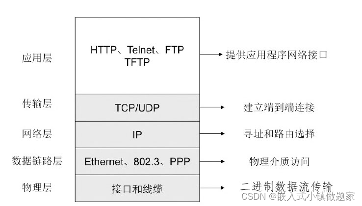 计算机网络体系结构和参考模型