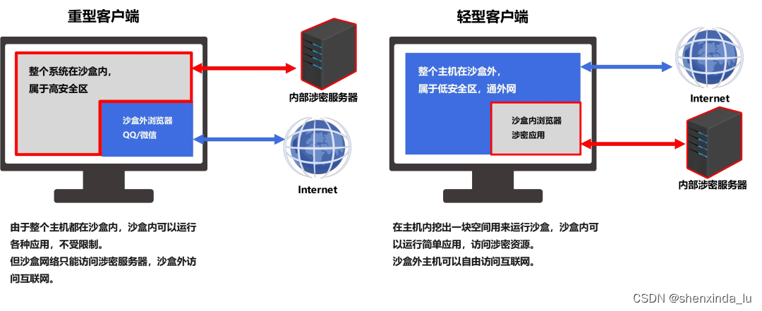 信创加密沙箱，是如何应对国产化系统加密下的场景的？