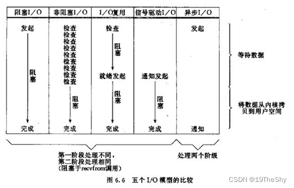 linux下的五种IO模型