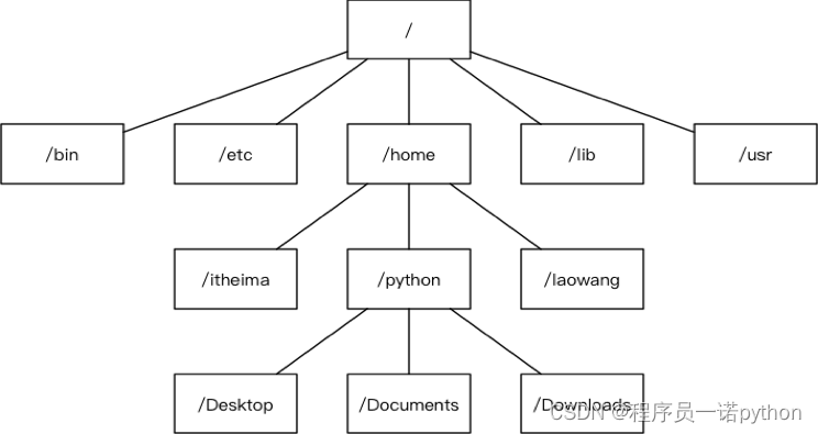 Linux目录说明