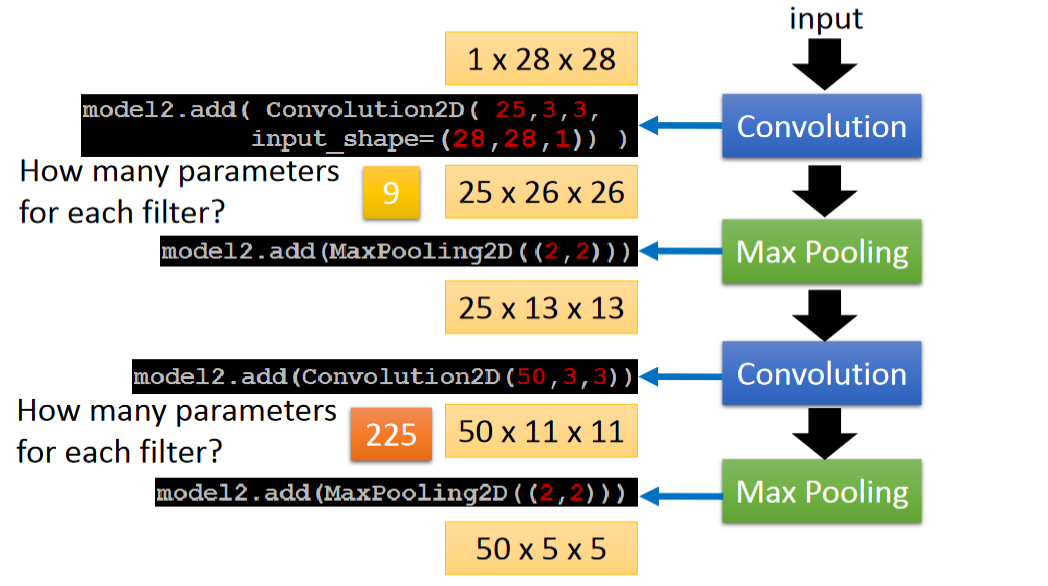 CNN：Convolutional Neural Network（上）