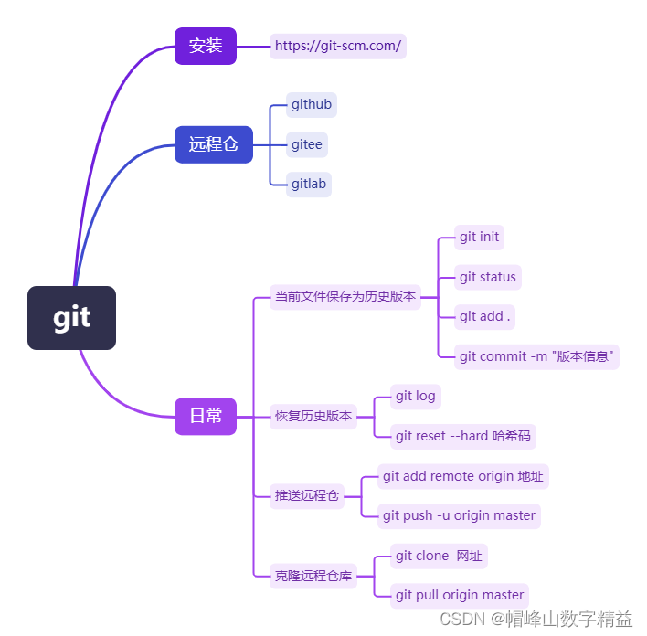 git知识域