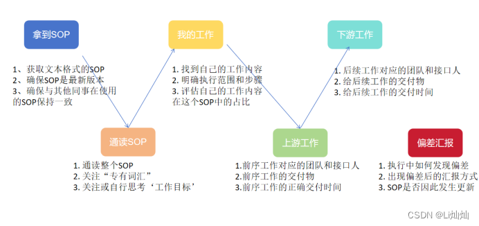 产品经理学习-产品运营《什么是SOP》