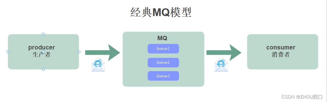 微服务实战系列之MQ