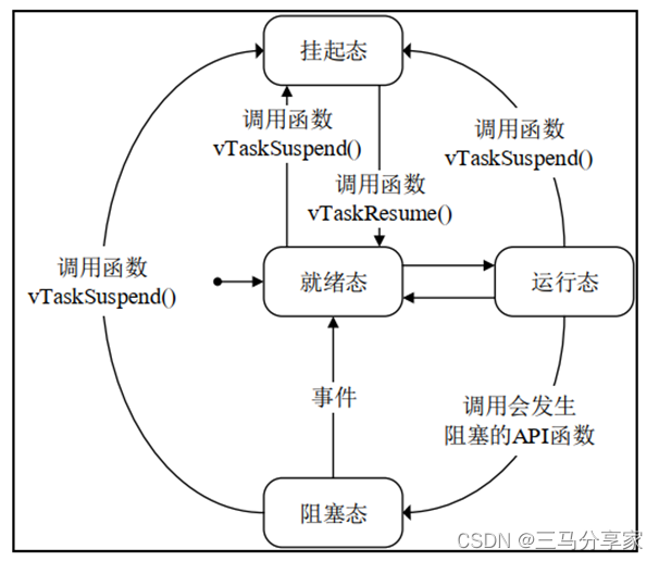 FreeRTOS(一)FreeRTOS基础知识