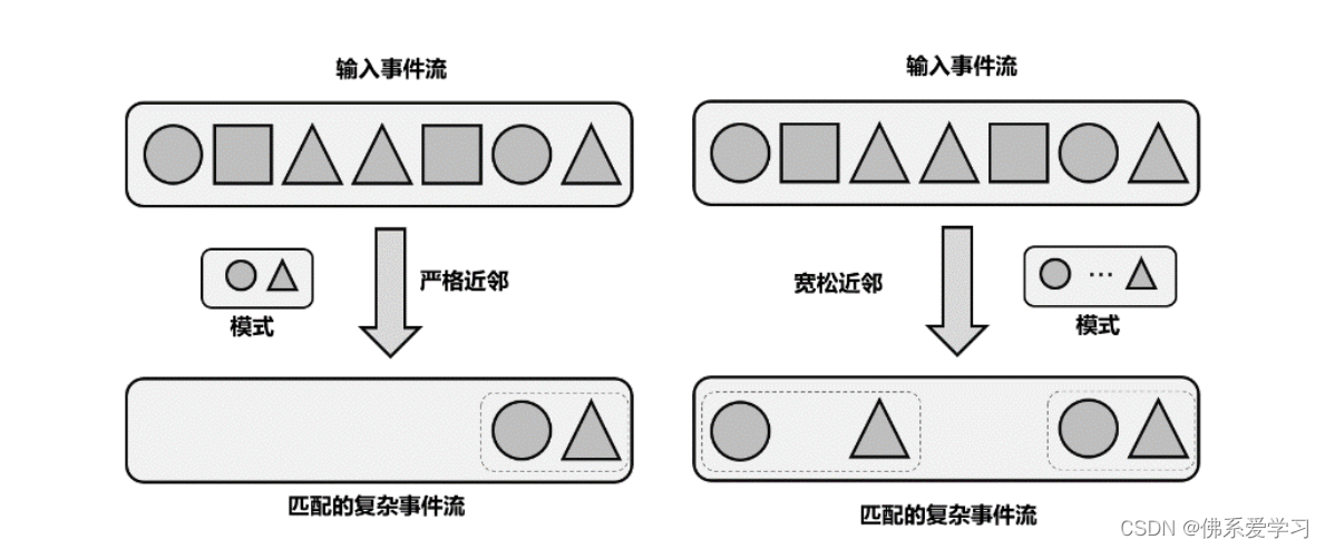 Flink CEP（模式 API Pattern API ）