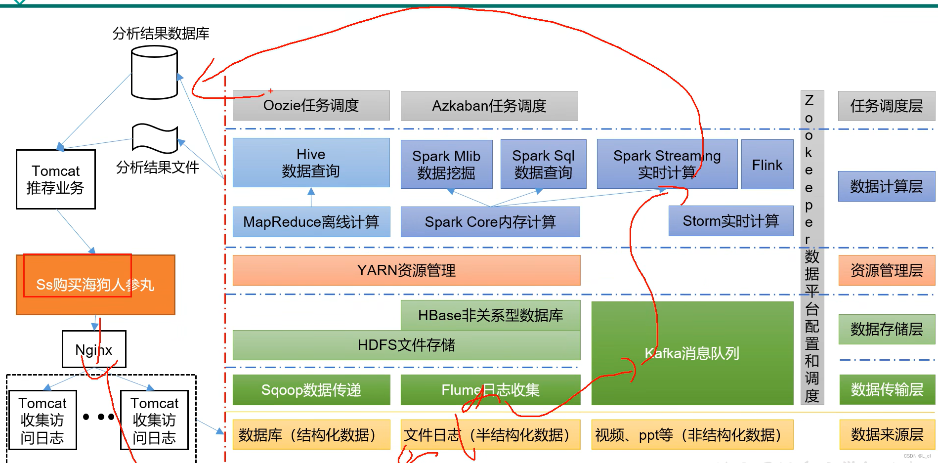 大数据开发 hadoop集群 2.hadoop框架入门