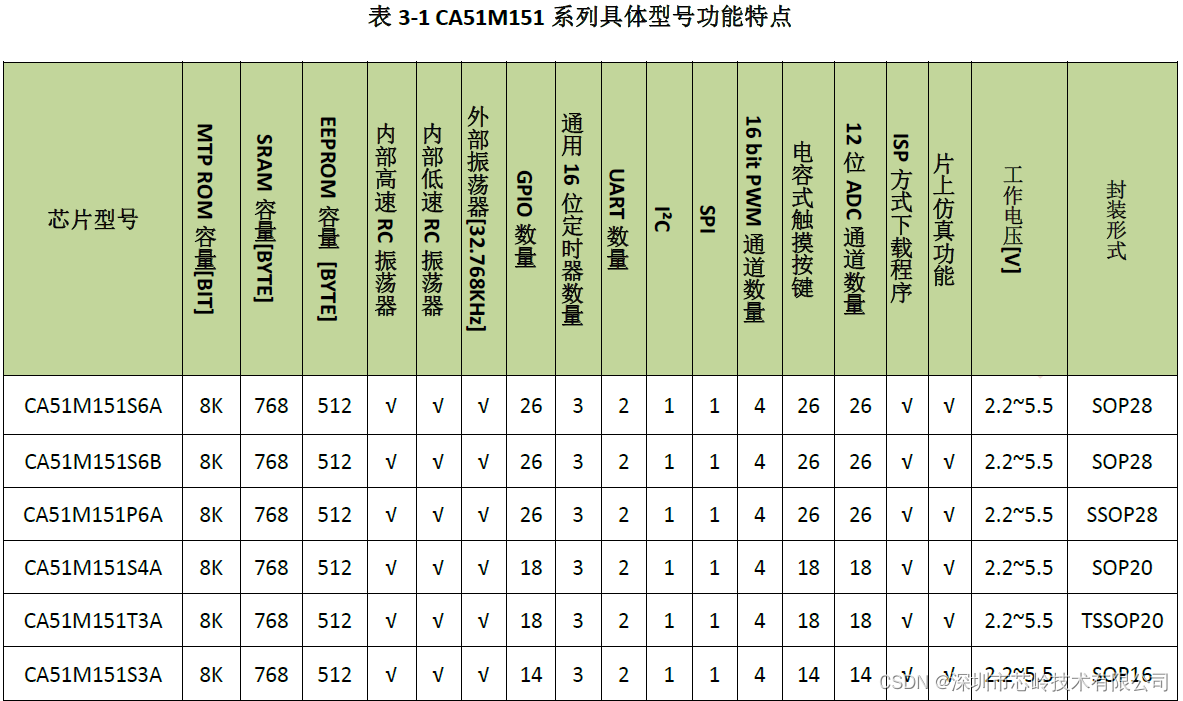 高性能8位单片机 CA51M151，1T 8051内核 / 内置12位ADC / 16 位PWM / 支持触摸 / 8K MTP