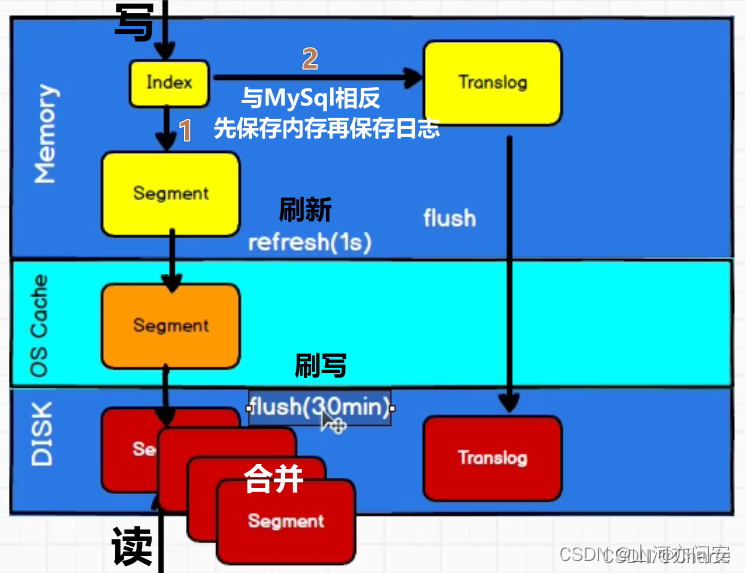 ElasticSearch面试题整理（持续更新）