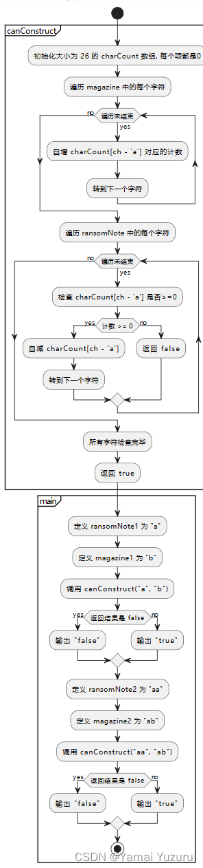 算法练习-赎金信（思路+流程图+代码）