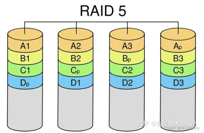 RAID5