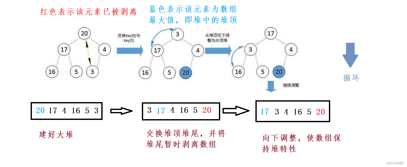 二叉树之堆的应用