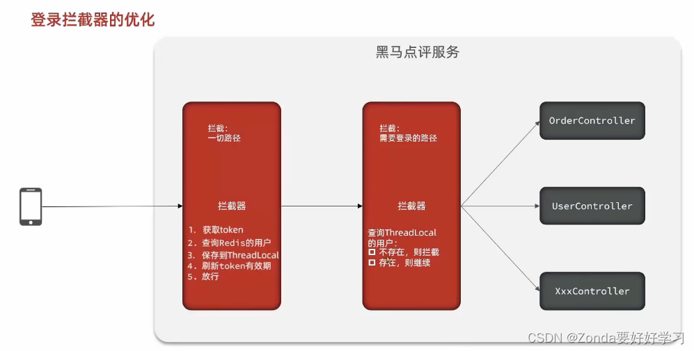 黑马点评DAY4|整体项目介绍、短信登录模块