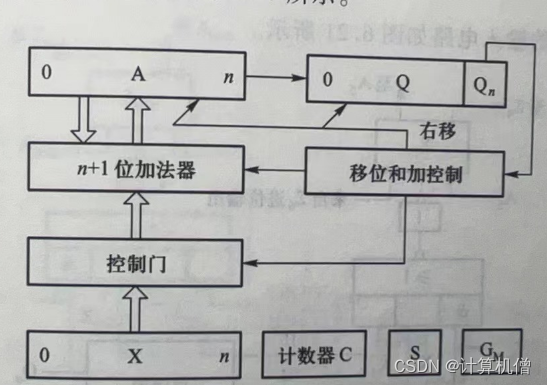 计算机组成原理13——计算机的运算方法4（书中重点及习题）