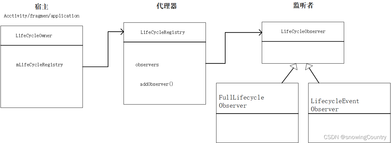 lifecycle设计方案