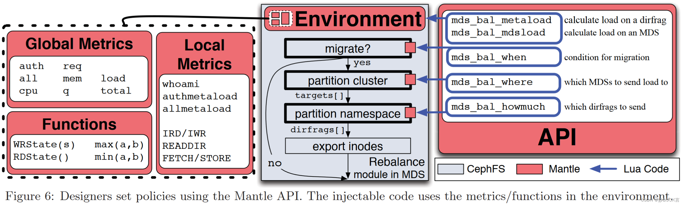 Mantle: A Programmable Metadata Load Balancer for the Ceph File System——论文<span style='color:red;'>泛读</span>