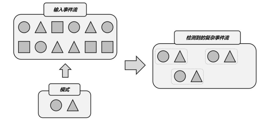 <span style='color:red;'>Flink</span>-CEP <span style='color:red;'>实战</span>教程