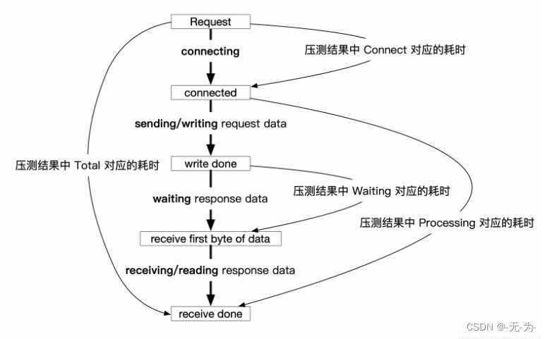 Java web应用性能分析之【压测工具ab】