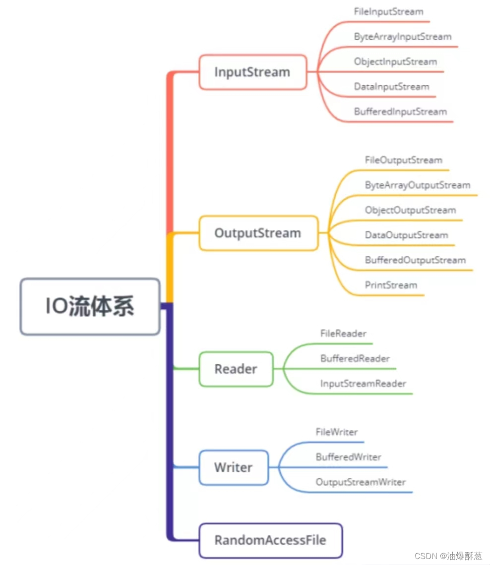 Java中IO流类的体系