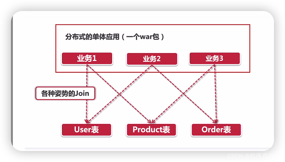 为什么要将应用微服务化