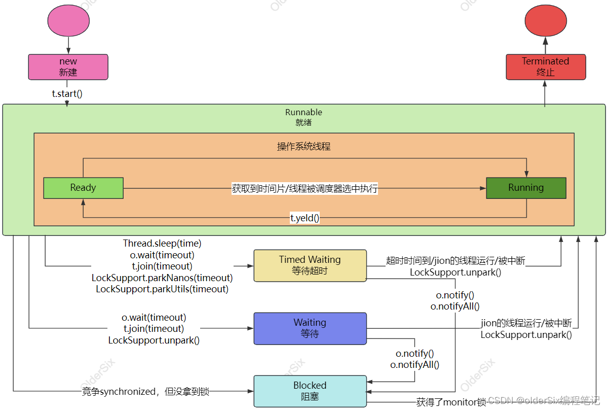 06.深入学习Java 线程