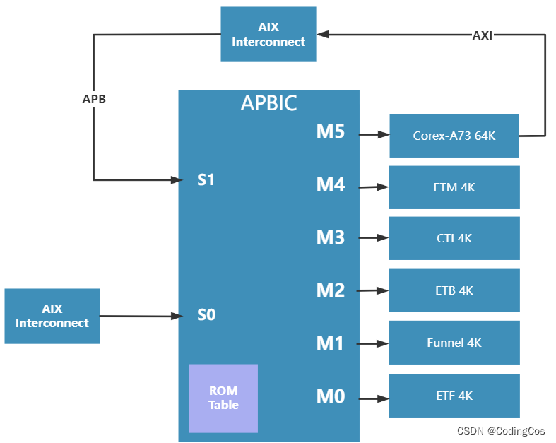 【ARM Coresight 系列文章 8.1 - ARM Coresight 通过 APBIC arbiter】