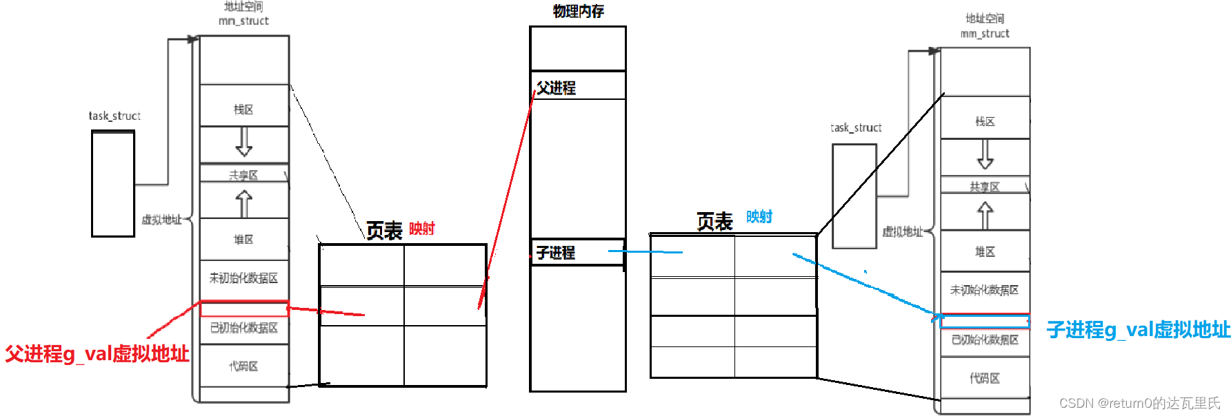 初识--Linux的虚拟地址空间