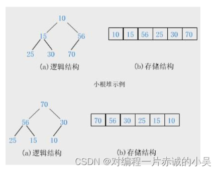 2024-1-26学习任务：堆实现算法和topK问题