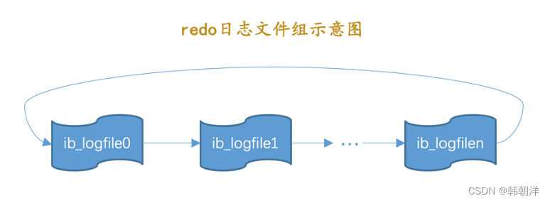 <span style='color:red;'>mysql</span><span style='color:red;'>中</span> <span style='color:red;'>redo</span><span style='color:red;'>日志</span>（下）