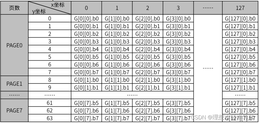 STM32_HAL_OLED 8080接口