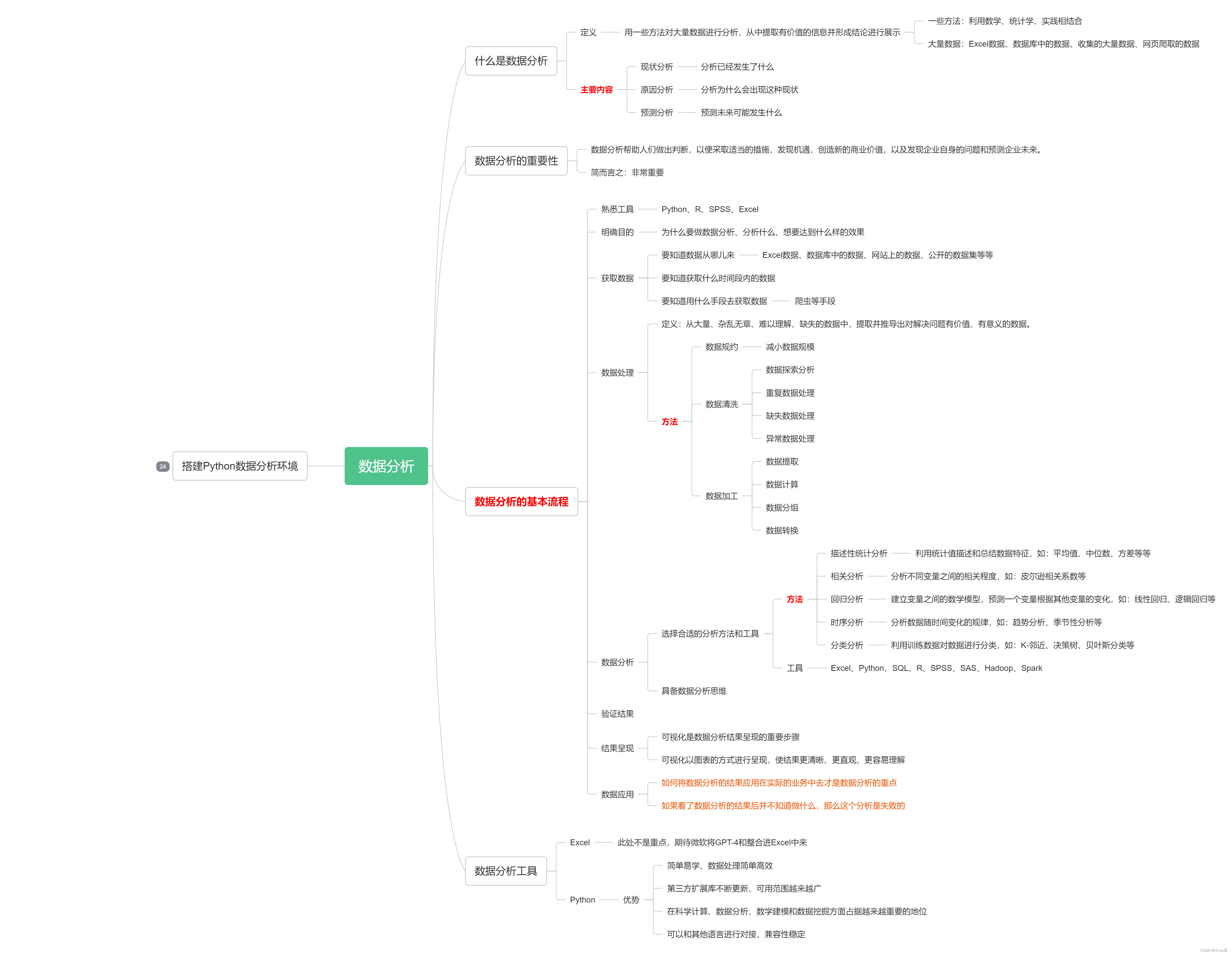 【学习心得】Python数据分析的基本思路