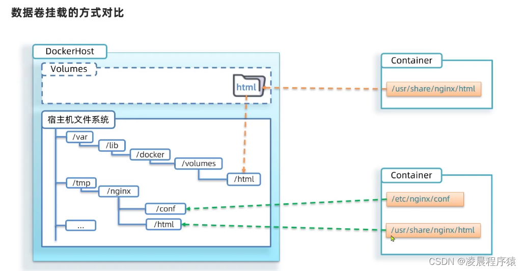 docker简单快速使用上手