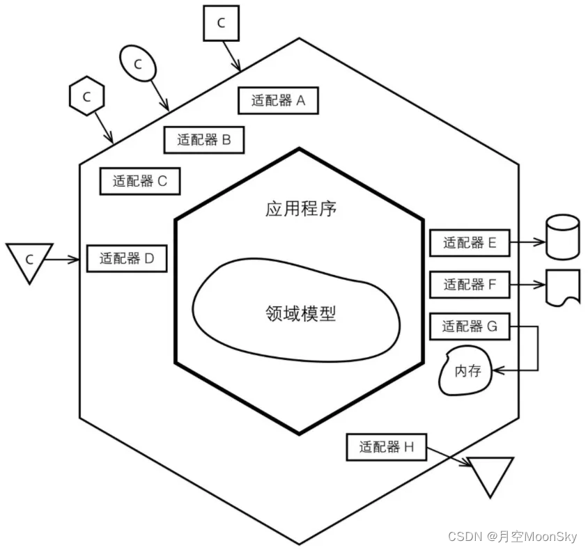 05-微服务架构构建之六边形架构
