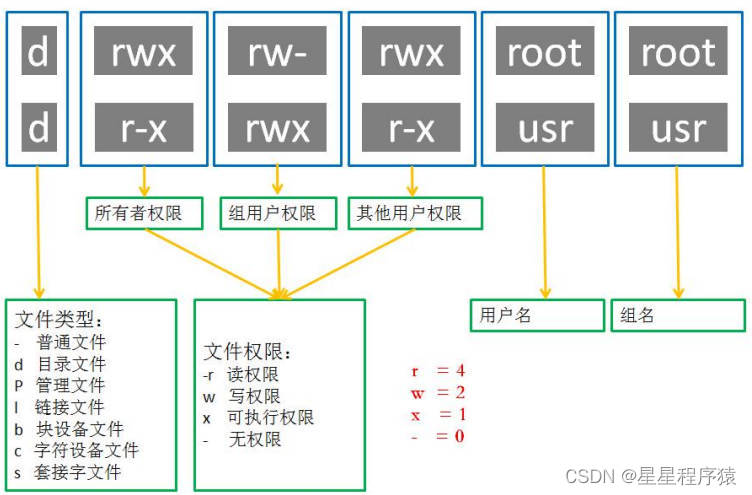 按存储控制类型分类文件