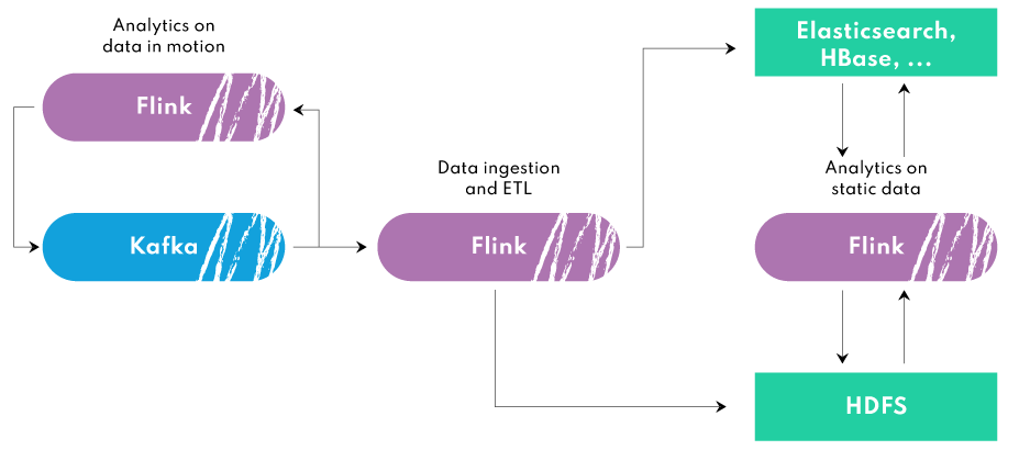 【大数据】深入浅出 Apache Flink：架构、案例和优势