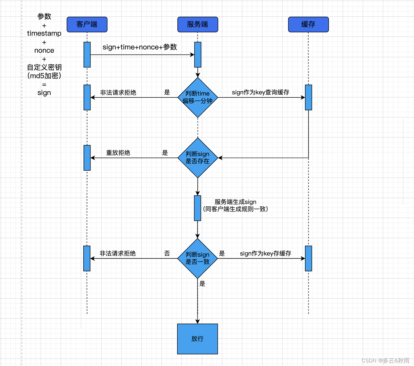 网关过滤器实现接口签名检验