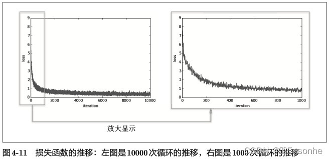 【笔记】深度学习入门：基于Python的理论与实现（二）