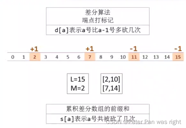 Peter算法小课堂—简单建模（4）