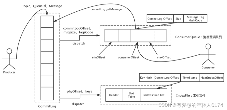 <span style='color:red;'>RocketMQ</span>-<span style='color:red;'>源</span><span style='color:red;'>码</span><span style='color:red;'>架构</span>二