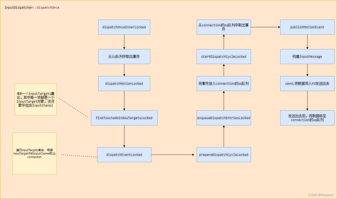 <span style='color:red;'>Android</span><span style='color:red;'>11</span> InputDispatcher 分发事件<span style='color:red;'>流程</span>分析