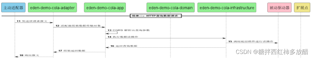 拆解COLA框架